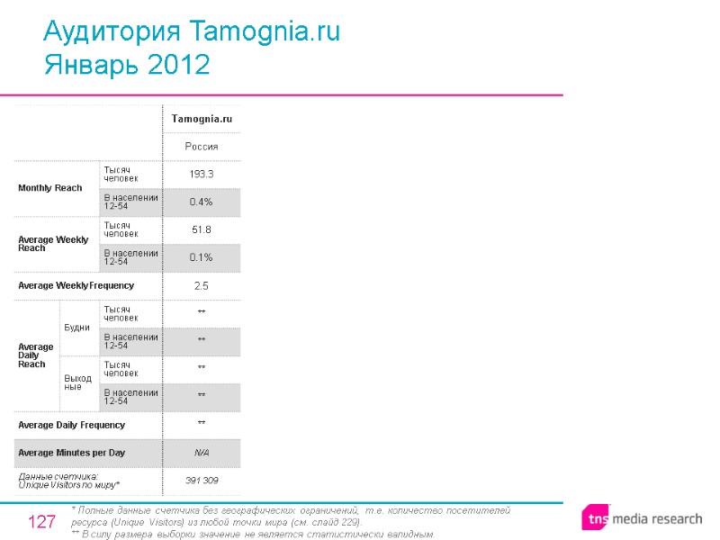 127 Аудитория Tamognia.ru Январь 2012 * Полные данные счетчика без географических ограничений, т.е. количество